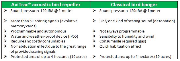 Comparative chart bird banger avitrac