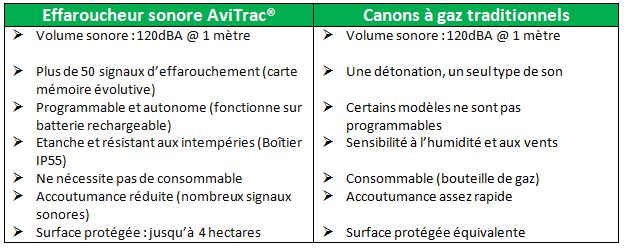 Comparatif AviTrac canons à gaz