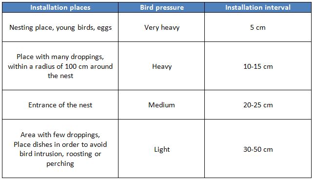 Spacing between Bird Gel dishes